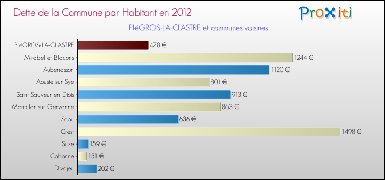 Dette par habitant de la commune en 2012 pour PIéGROS-LA-CLASTRE et les communes proches Comparaison de la dette par habitant de la commune en 2012 pour PIéGROS-LA-CLASTRE et les communes voisines