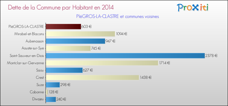 Dette par habitant de la commune en 2014 pour PIéGROS-LA-CLASTRE et les communes proches Comparaison de la dette par habitant de la commune en 2014 pour PIéGROS-LA-CLASTRE et les communes voisines