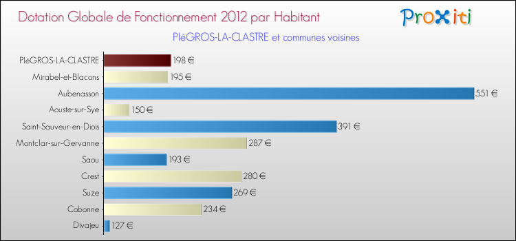 Montant des dotations globales de fonctionnement DGF par Habitant pour PIéGROS-LA-CLASTRE et les communes proches Comparaison des des dotations globales de fonctionnement DGF par habitant pour PIéGROS-LA-CLASTRE et les communes voisines