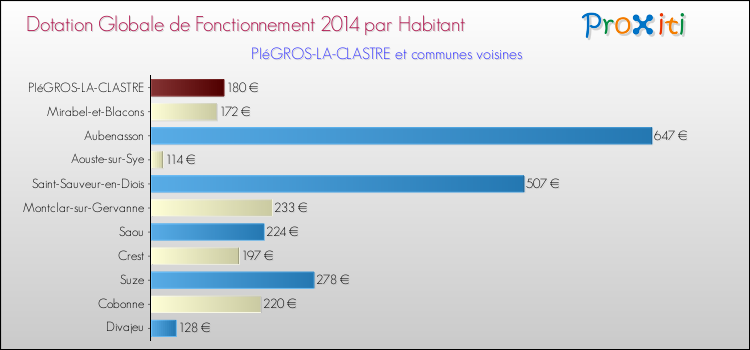 Montant des dotations globales de fonctionnement DGF par Habitant pour PIéGROS-LA-CLASTRE et les communes proches en 2014. Comparaison des des dotations globales de fonctionnement DGF par habitant pour PIéGROS-LA-CLASTRE et les communes voisines en 2014.