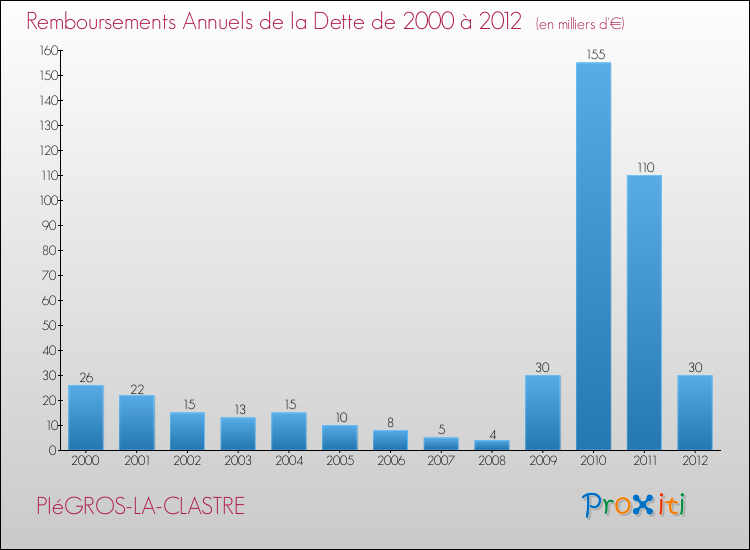 Evolution de l'annuité de la dette pour la commune de PIéGROS-LA-CLASTRE de 2000 à 2012 Annuités de la dette pour PIéGROS-LA-CLASTRE de 2000 à 2012