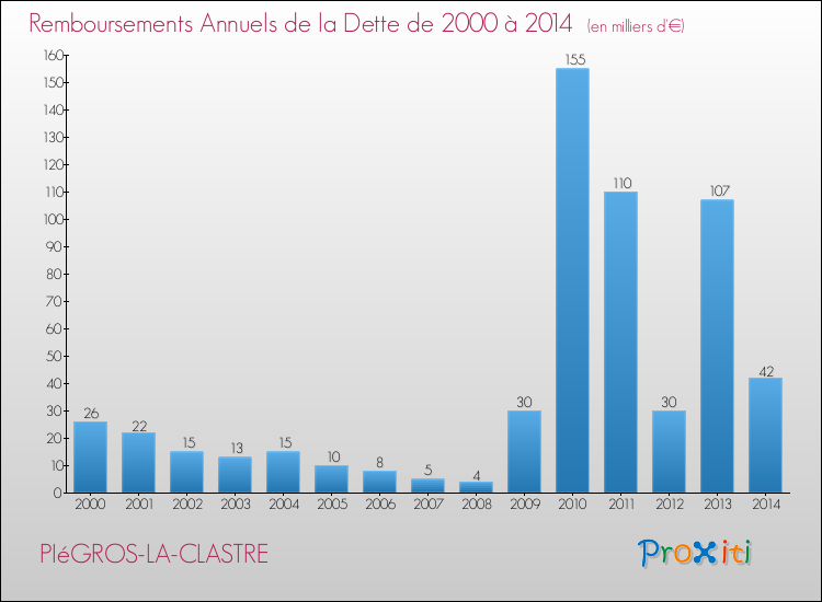 Evolution de l'annuité de la dette pour la commune de PIéGROS-LA-CLASTRE de 2000 à 2014 Annuités de la dette pour PIéGROS-LA-CLASTRE de 2000 à 2014