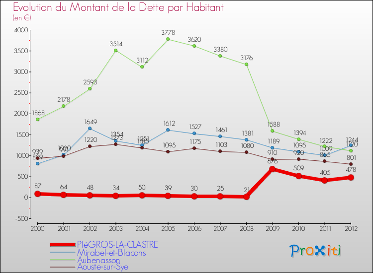 Evolution de la dette par habitant pour la commune de PIéGROS-LA-CLASTRE et les communes proches de 2000 à 2012 Comparaison de la dette par habitant pour PIéGROS-LA-CLASTRE et les communes voisines de 2000 à 2012