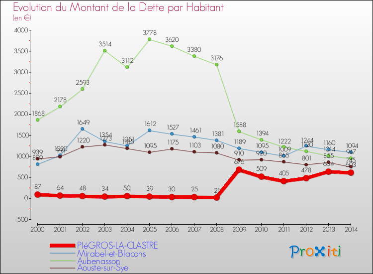 Evolution de la dette par habitant pour la commune de PIéGROS-LA-CLASTRE et les communes proches de 2000 à 2014 Comparaison de la dette par habitant pour PIéGROS-LA-CLASTRE et les communes voisines de 2000 à 2014