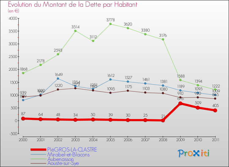 Evolution de la dette par habitant pour la commune de PIéGROS-LA-CLASTRE et les communes proches Comparaison de la dette par habitant pour PIéGROS-LA-CLASTRE et les communes voisines