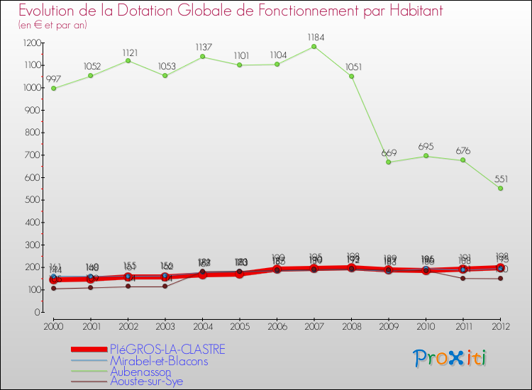 Evolution et montant de la dotation globale de fonctionnement par Habitant pour PIéGROS-LA-CLASTRE et les communes proches Comparaison des dotations globales de fonctionnement par habitant pour PIéGROS-LA-CLASTRE et les communes voisines