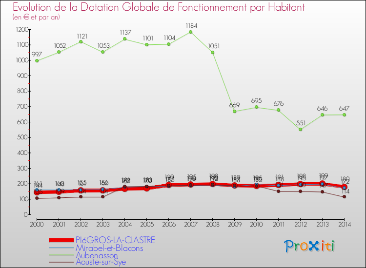 Evolution et montant de la dotation globale de fonctionnement par Habitant pour PIéGROS-LA-CLASTRE et les communes proches de 2000 à 2014. Comparaison des dotations globales de fonctionnement par habitant pour PIéGROS-LA-CLASTRE et les communes voisines de 2000 à 2014.