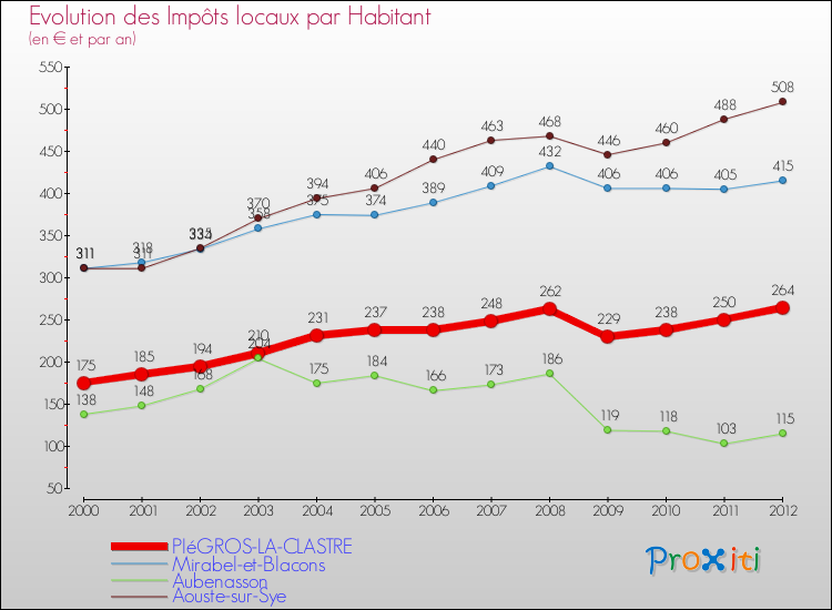 Evolution et montant des impôts locaux par Habitant pour PIéGROS-LA-CLASTRE et les communes proches Comparaison des impôts locaux par habitant pour PIéGROS-LA-CLASTRE et les communes voisines