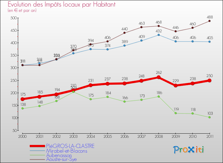 Evolution et montant des impôts locaux par Habitant pour PIéGROS-LA-CLASTRE et les communes proches Comparaison des impôts locaux par habitant pour PIéGROS-LA-CLASTRE et les communes voisines