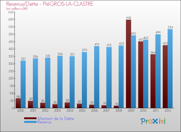 Evolution comparée de la dette et des revenus pour la commune de PIéGROS-LA-CLASTRE de 2000 à 2012 Comparaison de la dette et des revenus pour PIéGROS-LA-CLASTRE de 2000 à 2012