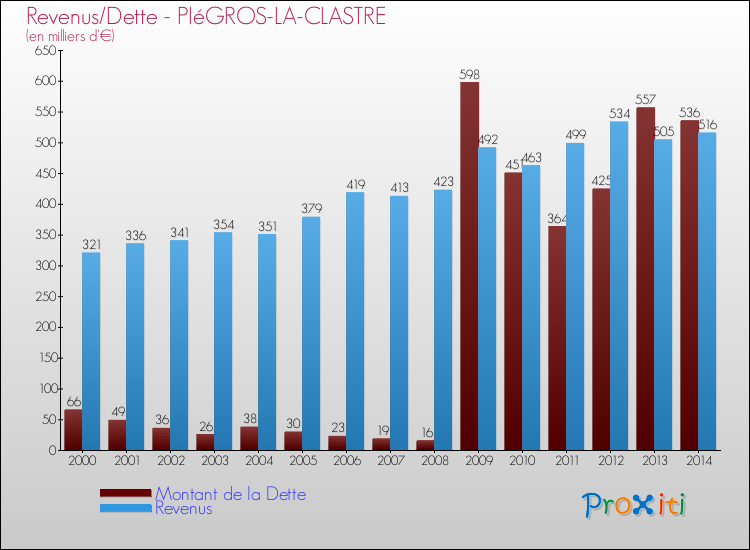 Evolution comparée de la dette et des revenus pour la commune de PIéGROS-LA-CLASTRE de 2000 à 2014 Comparaison de la dette et des revenus pour PIéGROS-LA-CLASTRE de 2000 à 2014