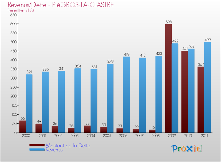 Evolution comparée de la dette et des revenus pour la commune de PIéGROS-LA-CLASTRE de 2000 à 2011 Comparaison de la dette et des revenus pour PIéGROS-LA-CLASTRE de 2000 à 2011