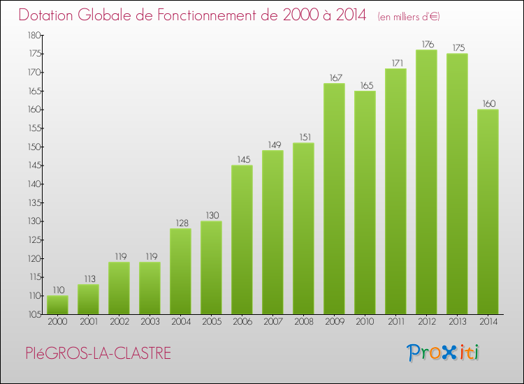 Evolution du montant de la Dotation Globale de Fonctionnement pour la commune de PIéGROS-LA-CLASTRE de 2000 à 2014 Evolution du montant de la Dotation Globale de Fonctionnement pour PIéGROS-LA-CLASTRE de 2000 à 2014