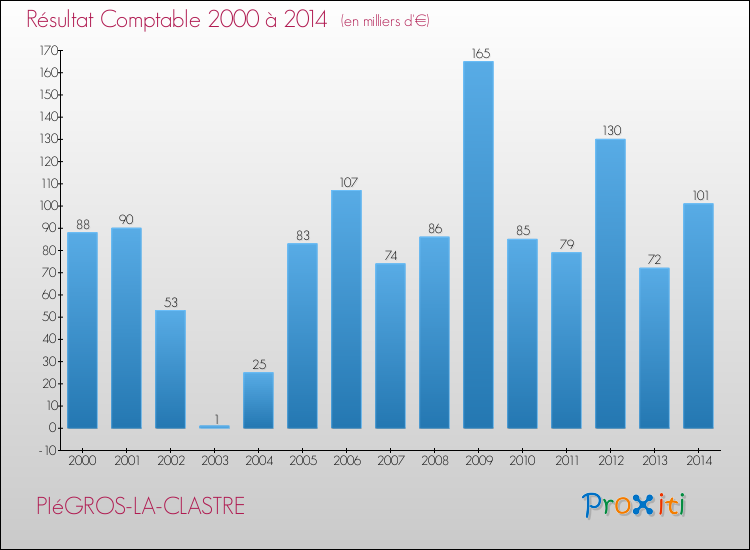 Evolution du résultat comptable pour la commune de PIéGROS-LA-CLASTRE de 2000 à 2014 Evolution du résultat comptable pour PIéGROS-LA-CLASTRE de 2000 à 2014