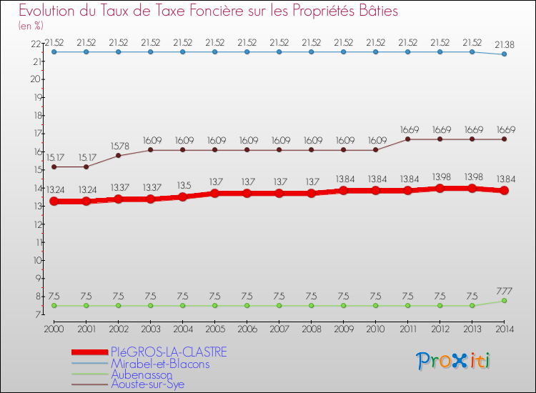 Evolution du taux de la taxe foncière sur le bati pour PIéGROS-LA-CLASTRE et les communes proches de 2000 à 2014 Comparaison des taux de taxe foncière sur le bati pour PIéGROS-LA-CLASTRE et les communes voisines de 2000 à 2014