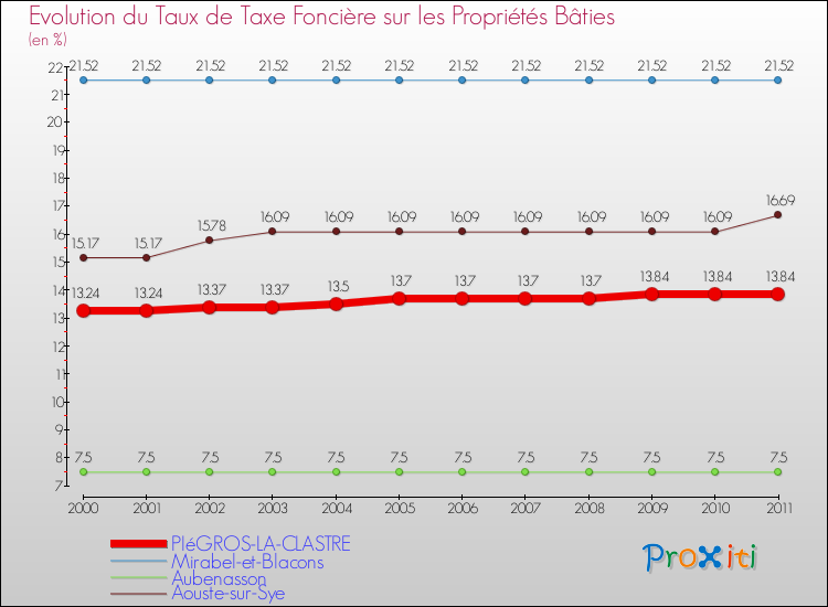 Evolution du taux de la taxe foncière sur le bati pour PIéGROS-LA-CLASTRE et les communes proches Comparaison des taux de taxe foncière sur le bati pour PIéGROS-LA-CLASTRE et les communes voisines
