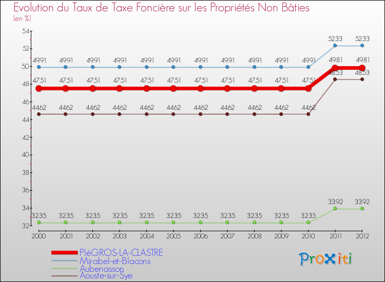 Evolution du taux de la taxe foncière sur les immeubles et terrains non batis pour PIéGROS-LA-CLASTRE et les communes proches de 2000 à 2012 Comparaison des taux de la taxe foncière sur les immeubles et terrains non batis pour PIéGROS-LA-CLASTRE et les communes voisines de 2000 à 2012