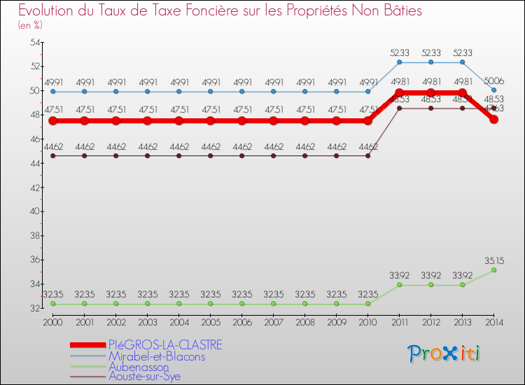 Evolution du taux de la taxe foncière sur les immeubles et terrains non batis pour PIéGROS-LA-CLASTRE et les communes proches de 2000 à 2014 Comparaison des taux de la taxe foncière sur les immeubles et terrains non batis pour PIéGROS-LA-CLASTRE et les communes voisines de 2000 à 2014
