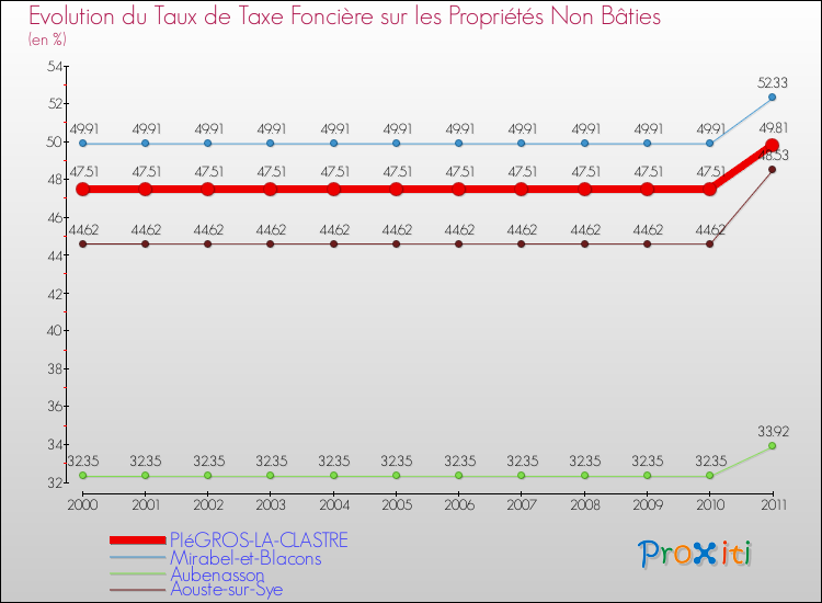 Evolution du taux de la taxe foncière sur les immeubles et terrains non batis pour PIéGROS-LA-CLASTRE et les communes proches Comparaison des taux de la taxe foncière sur les immeubles et terrains non batis pour PIéGROS-LA-CLASTRE et les communes voisines