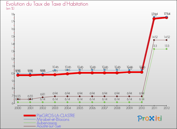 Evolution du taux de la taxe d'habitation pour PIéGROS-LA-CLASTRE et les communes proches Comparaison des taux de la taxe d'habitation pour PIéGROS-LA-CLASTRE et les communes voisines
