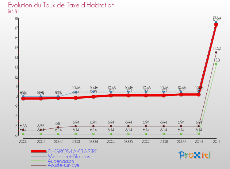 Evolution du taux de la taxe d'habitation pour PIéGROS-LA-CLASTRE et les communes proches Comparaison des taux de la taxe d'habitation pour PIéGROS-LA-CLASTRE et les communes voisines