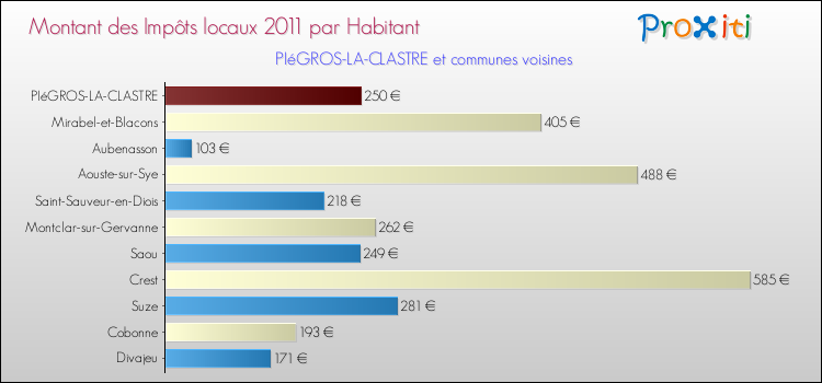 Montant des impôts locaux par Habitant pour PIéGROS-LA-CLASTRE et les communes proches Comparaison des impôts locaux par habitant pour PIéGROS-LA-CLASTRE et les communes voisines