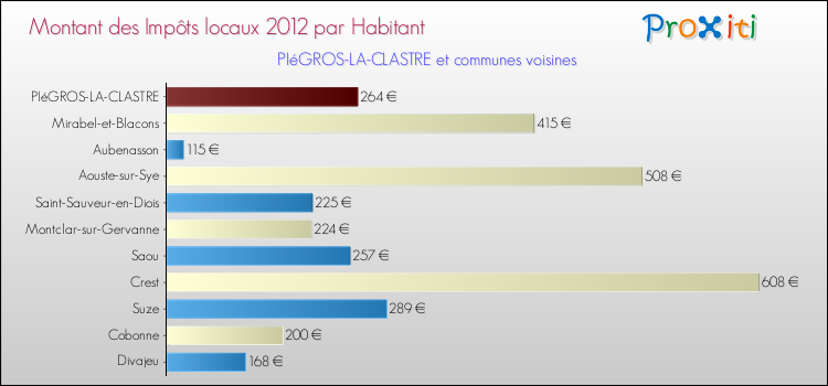 Montant des impôts locaux par Habitant pour PIéGROS-LA-CLASTRE et les communes proches Comparaison des impôts locaux par habitant pour PIéGROS-LA-CLASTRE et les communes voisines