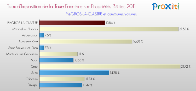 Taux d'imposition de la taxe foncière sur le bati 2011 pour PIéGROS-LA-CLASTRE et les communes proches Comparaison des taux d'imposition de la taxe foncière sur le bati 2011 pour PIéGROS-LA-CLASTRE et les communes voisines