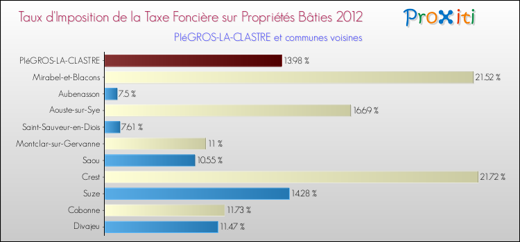 Taux d'imposition de la taxe foncière sur le bati 2012 pour PIéGROS-LA-CLASTRE et les communes proches Comparaison des taux d'imposition de la taxe foncière sur le bati 2012 pour PIéGROS-LA-CLASTRE et les communes voisines