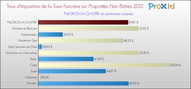 Taux d'imposition de la taxe foncière sur les immeubles et terrains non batis 2012 pour PIéGROS-LA-CLASTRE et les communes proches Comparaison des taux d'imposition de la taxe foncière sur les immeubles et terrains non batis 2012 pour PIéGROS-LA-CLASTRE et les communes voisines
