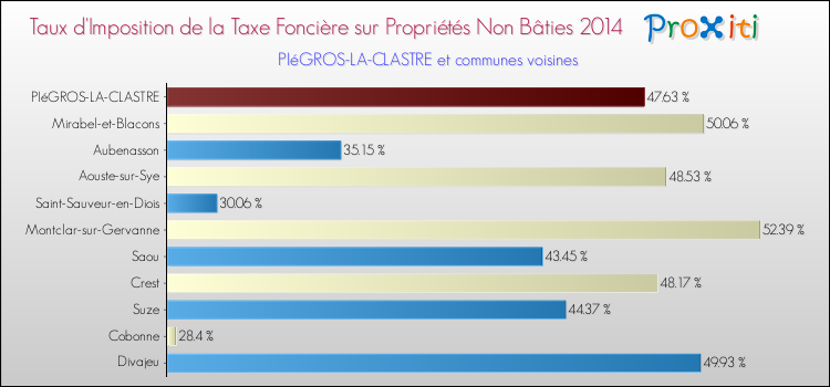 Taux d'imposition de la taxe foncière sur les immeubles et terrains non batis 2014 pour PIéGROS-LA-CLASTRE et les communes proches Comparaison des taux d'imposition de la taxe foncière sur les immeubles et terrains non batis 2014 pour PIéGROS-LA-CLASTRE et les communes voisines