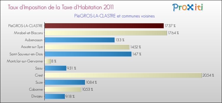 Taux d'imposition de la taxe d'habitation 2011 pour PIéGROS-LA-CLASTRE et les communes proches Comparaison des taux d'imposition de la taxe d'habitation 2011 pour PIéGROS-LA-CLASTRE et les communes voisines