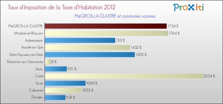 Taux d'imposition de la taxe d'habitation 2012 pour PIéGROS-LA-CLASTRE et les communes proches Comparaison des taux d'imposition de la taxe d'habitation 2012 pour PIéGROS-LA-CLASTRE et les communes voisines