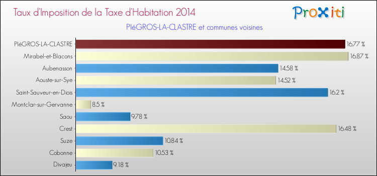 Taux d'imposition de la taxe d'habitation 2014 pour PIéGROS-LA-CLASTRE et les communes proches Comparaison des taux d'imposition de la taxe d'habitation 2014 pour PIéGROS-LA-CLASTRE et les communes voisines