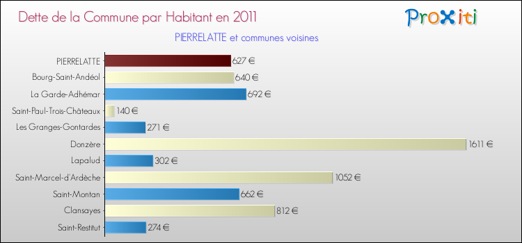 Dette par habitant de la commune en 2011 pour PIERRELATTE et les communes proches Comparaison de la dette par habitant de la commune en 2011 pour PIERRELATTE et les communes voisines