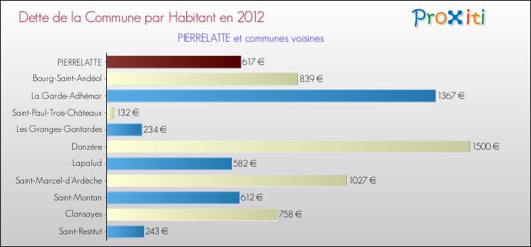 Dette par habitant de la commune en 2012 pour PIERRELATTE et les communes proches Comparaison de la dette par habitant de la commune en 2012 pour PIERRELATTE et les communes voisines