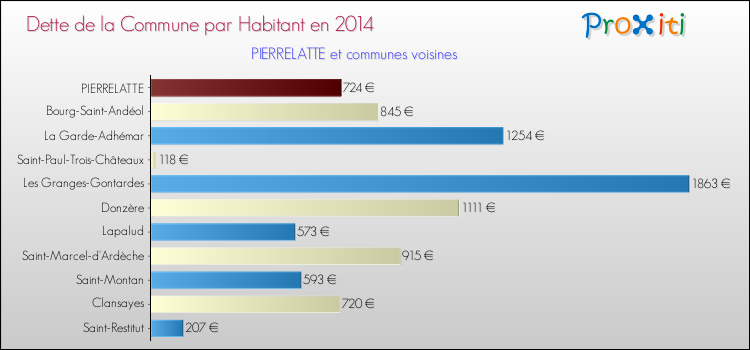 Dette par habitant de la commune en 2014 pour PIERRELATTE et les communes proches Comparaison de la dette par habitant de la commune en 2014 pour PIERRELATTE et les communes voisines