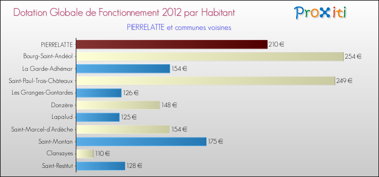 Montant des dotations globales de fonctionnement DGF par Habitant pour PIERRELATTE et les communes proches Comparaison des des dotations globales de fonctionnement DGF par habitant pour PIERRELATTE et les communes voisines
