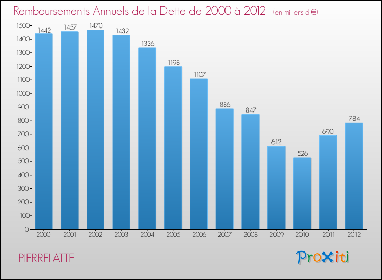 Evolution de l'annuité de la dette pour la commune de PIERRELATTE de 2000 à 2012 Annuités de la dette pour PIERRELATTE de 2000 à 2012
