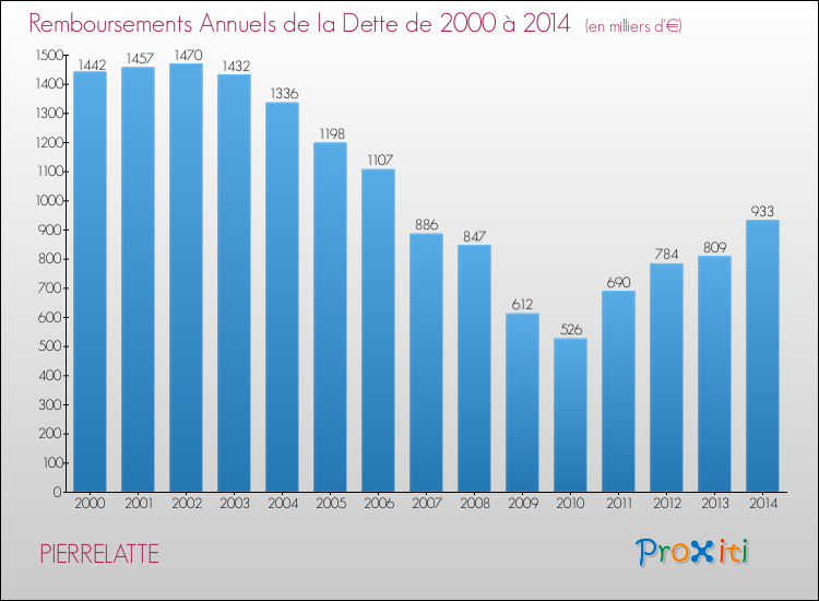 Evolution de l'annuité de la dette pour la commune de PIERRELATTE de 2000 à 2014 Annuités de la dette pour PIERRELATTE de 2000 à 2014