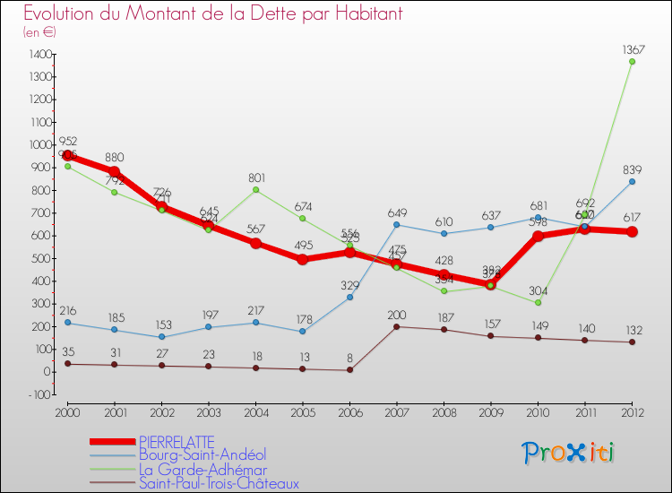 Evolution de la dette par habitant pour la commune de PIERRELATTE et les communes proches de 2000 à 2012 Comparaison de la dette par habitant pour PIERRELATTE et les communes voisines de 2000 à 2012