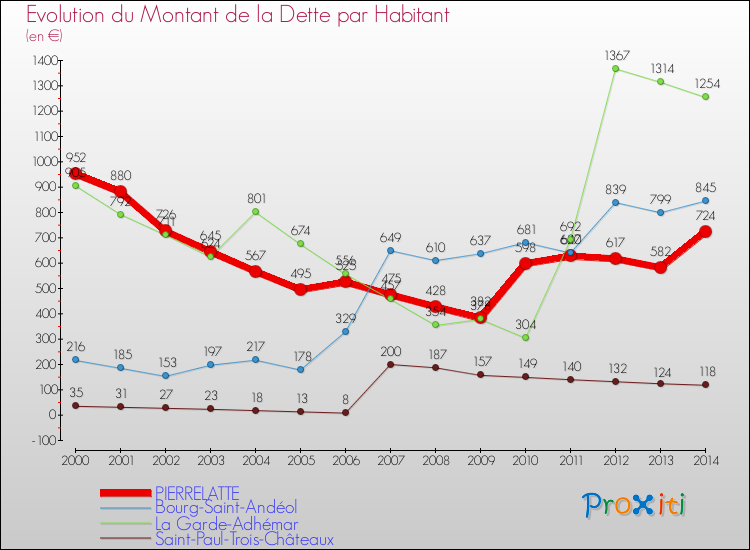 Evolution de la dette par habitant pour la commune de PIERRELATTE et les communes proches de 2000 à 2014 Comparaison de la dette par habitant pour PIERRELATTE et les communes voisines de 2000 à 2014
