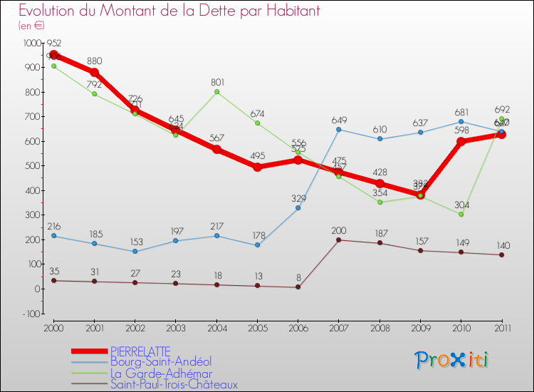 Evolution de la dette par habitant pour la commune de PIERRELATTE et les communes proches Comparaison de la dette par habitant pour PIERRELATTE et les communes voisines