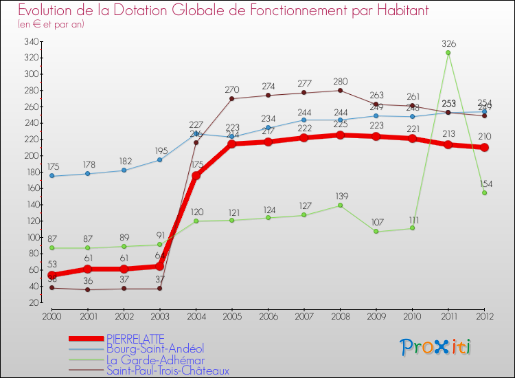 Evolution et montant de la dotation globale de fonctionnement par Habitant pour PIERRELATTE et les communes proches Comparaison des dotations globales de fonctionnement par habitant pour PIERRELATTE et les communes voisines