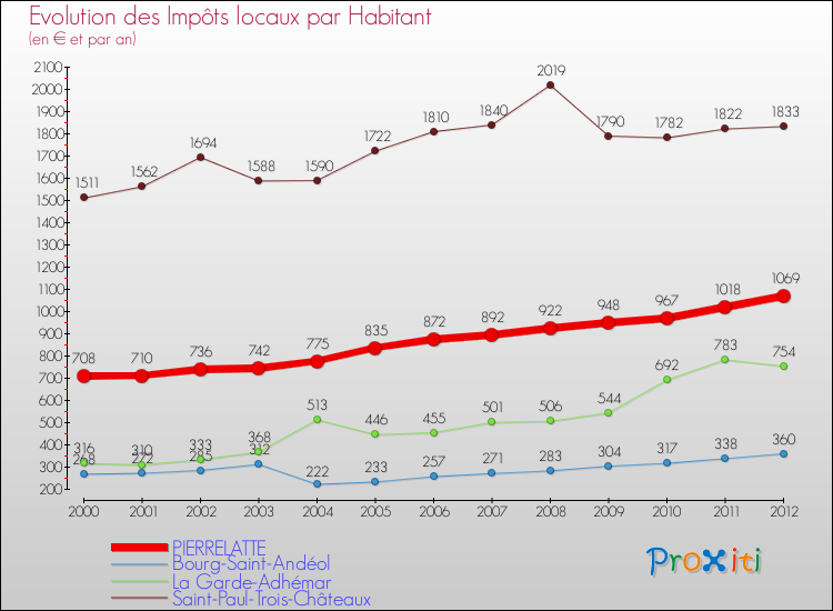 Evolution et montant des impôts locaux par Habitant pour PIERRELATTE et les communes proches Comparaison des impôts locaux par habitant pour PIERRELATTE et les communes voisines