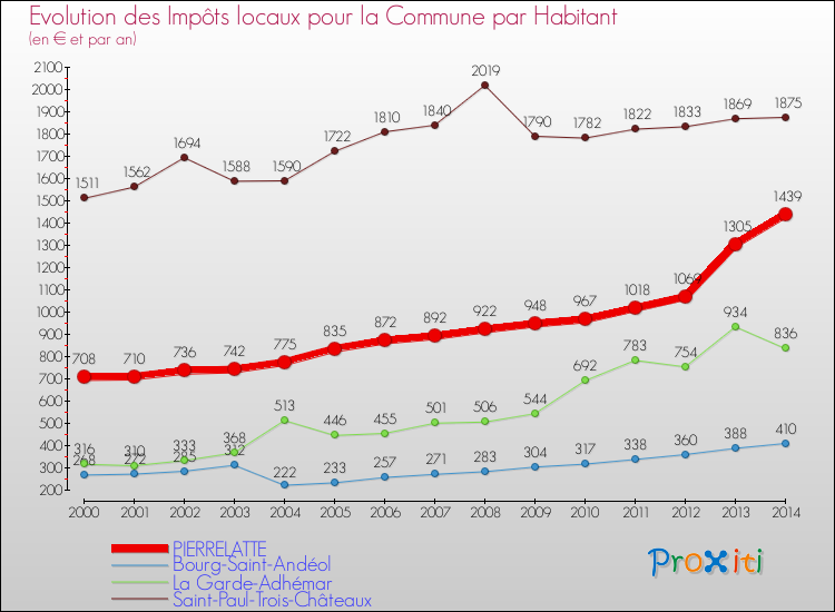 Evolution et montant des impôts locaux par Habitant pour PIERRELATTE et les communes proches de 2000 à 2014 Comparaison des impôts locaux par habitant pour PIERRELATTE et les communes voisines de 2000 à 2014