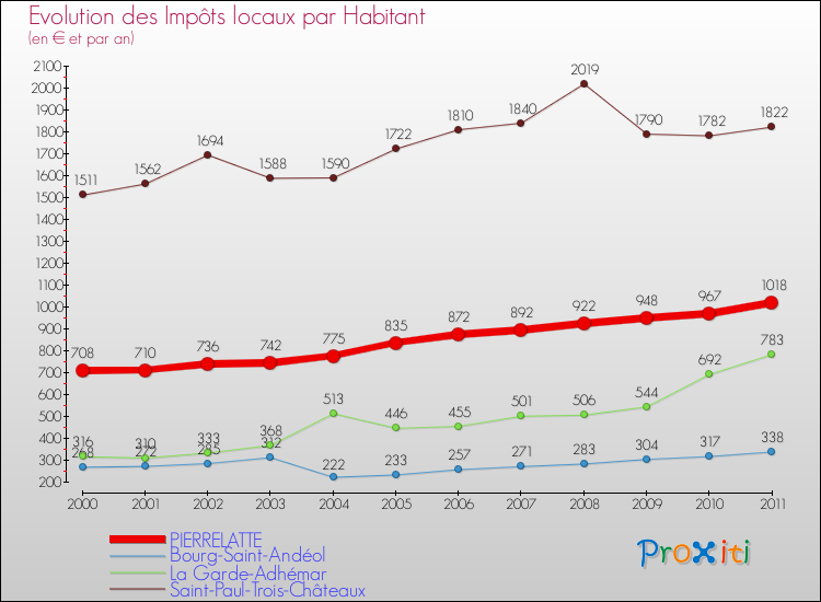 Evolution et montant des impôts locaux par Habitant pour PIERRELATTE et les communes proches Comparaison des impôts locaux par habitant pour PIERRELATTE et les communes voisines