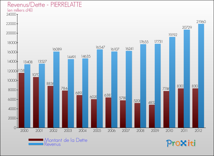 Evolution comparée de la dette et des revenus pour la commune de PIERRELATTE de 2000 à 2012 Comparaison de la dette et des revenus pour PIERRELATTE de 2000 à 2012