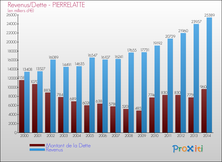 Evolution comparée de la dette et des revenus pour la commune de PIERRELATTE de 2000 à 2014 Comparaison de la dette et des revenus pour PIERRELATTE de 2000 à 2014