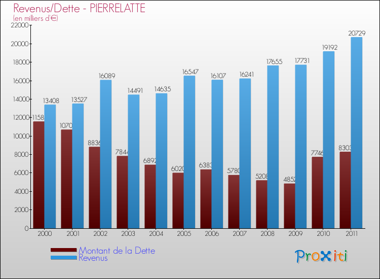 Evolution comparée de la dette et des revenus pour la commune de PIERRELATTE de 2000 à 2011 Comparaison de la dette et des revenus pour PIERRELATTE de 2000 à 2011